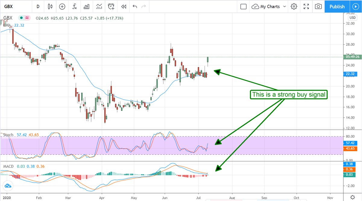 Short-Squeeze In Greenbrier (NYSE: GBX): Now It’s Time To Go Long